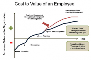 Value of an employee